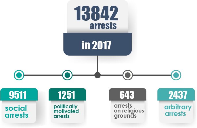 arrests